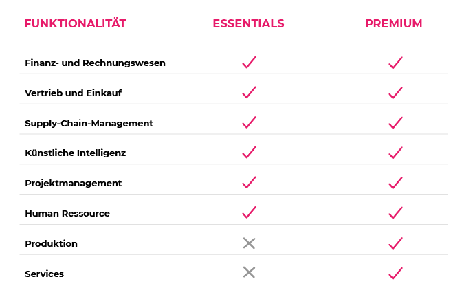 Die Essentials- und Premium-Lizenzen im Vergleich