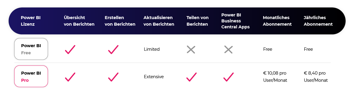 Kostenfreie Power BI und Power BI Pro im Vergleich